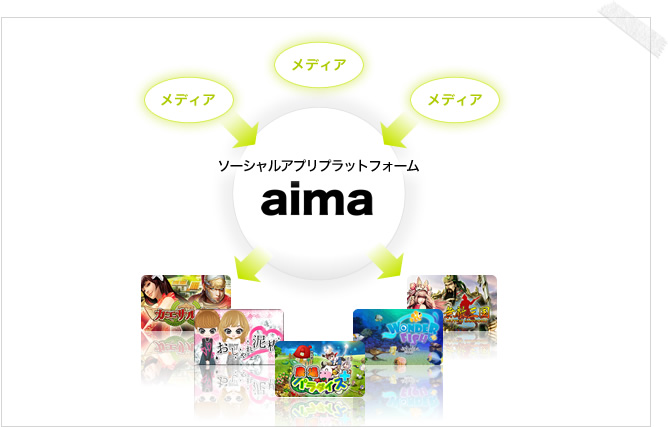aima 平台说明图